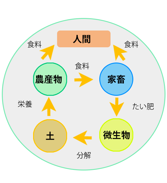 循環型農業とは